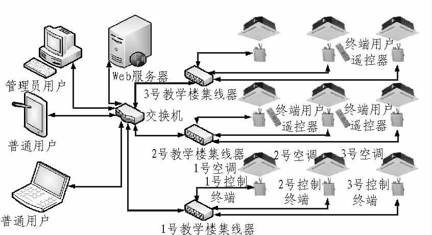 基于网络的空调程控系统设计与实现 (1)