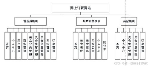 网上订餐网站 学生点餐管理系统的设计与实现 在线餐饮预定系统 在线订餐系统 网上订餐管理系统 基于javaweb的点餐管理系统 点餐平台