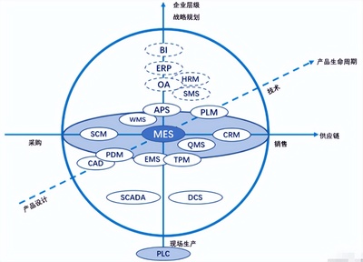 史上最全!80个数字化工厂常见术语合集,看完秒懂~