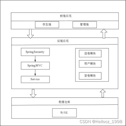 基于spingboot vue 在线考试系统实现设计 论文 源码 ppt 视频