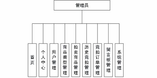 基于springboot vue在线拍卖系统的设计与实现