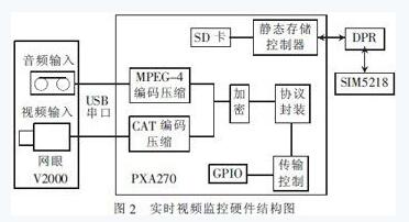 基于3g网络的汽车防盗报警系统视频监控设计