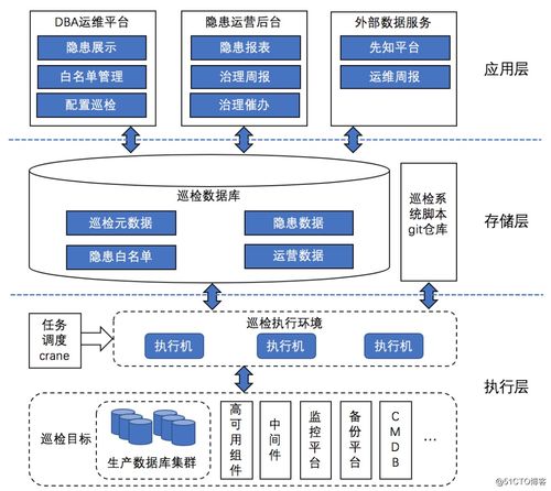 mysql数据库巡检方案 美团 mysql 数据库巡检系统的设计与应用