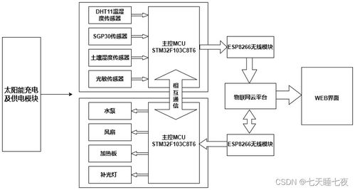 智能农田远程数据采集及管理系统设计