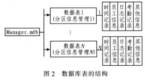 基于pxa270平台的实名管理系统设计与实现