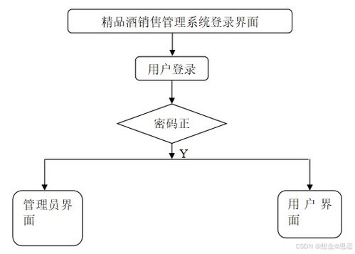 基于ssm jsp的精品酒销售管理系统设计与实现