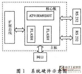 基于arm linux的嵌人式设备远程调试模块设计