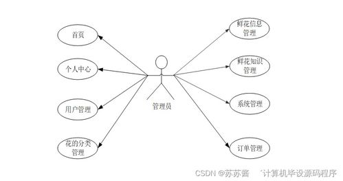 java计算机毕业设计网上花店销售系统 程序 lw 部署