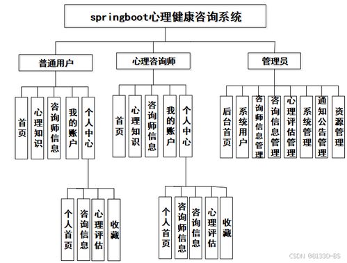 心理健康咨询系统的设计与实现 90060 免费领源码 可做计算机毕业设计java php 爬虫 app 小程序 c c python 数据可视化 大数据 文案