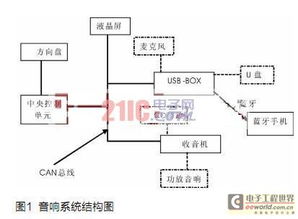 基于can总线及蓝牙技术的汽车电子产品的开发及测试