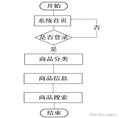 node.js 商城app 计算机毕业设计源码97200