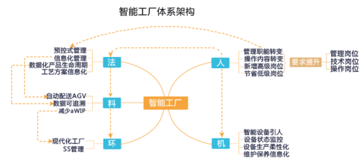 智能工厂