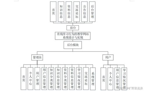 计算机毕业设计ssm毕基于在线学习行为的教学网站系统设计与实现61kf69
