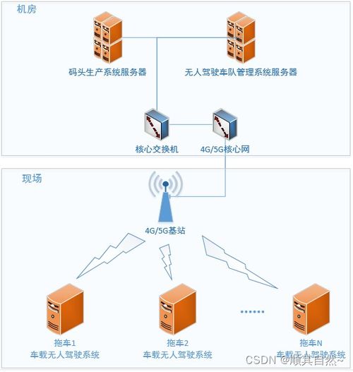传统集卡变成无人驾驶,需要做出哪些改变
