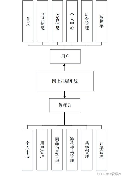 java jsp网上花店系统ybw22从不会做毕业设计到成功完成的过程与方法