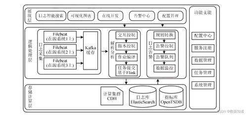 系统架构设计师 大数据架构设计理论与实践 核心总结